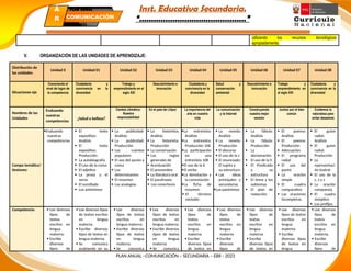 Inst. Educativa Secundaria.
“………………………………………”
utilizando los recursos tecnológicos
apropiadamente.
V. ORGANIZACIÓN DE LAS UNIDADES DE APRENDIZAJE:
Distribución de
las unidades
Unidad 0 Unidad 01 Unidad 02 Unidad 03 Unidad 04 Unidad 05 Unidad 06 Unidad 07 Unidad 08
Situaciones eje
Conociendo el
nivel de logro de
la competencia
Ciudadanía y
convivencia en la
diversidad
Trabajo y
emprendimiento en el
siglo XXI
Descubrimiento e
innovación
Ciudadanía y
convivencia en la
diversidad
Salud y
conservación
ambiental
Descubrimiento e
innovación
Trabajo y
emprendimiento en
el siglo XXI
Ciudadanía y
convivencia en la
diversidad
Nombres de las
Unidades
Evaluando
nuestras
competencias
¿Salud o belleza?
Cambio climático:
Nuestra
responsabilidad
En el país de Liliput La importancia del
arte en nuestra
vida
La comunicación
y la Internet
Construyendo
nuestra mejor
versión
Juntos por el bien
común
Cuidemos la
naturaleza para
evitar desastres
Campo temático/
Sesiones:
Evaluando
nuestras
competencias
 El texto
expositivo:
Análisis
 El texto
expositivo:
Producción
 La autobiografía
 El uso de la coma
 El adjetivo
 La prosa y el
verso
 El sumillado
 Los antónimos
 La publicidad:
Análisis
 La publicidad:
Producción
 Los cuentos
populares
 El uso del punto y
coma
 Los
determinantes
 El resumen
 Las analogías
 La historieta:
Análisis
 La historieta:
Producción
 La conversación
 Las reglas
generales de
 Acentuación
 El pronombre
 La literatura oral
 El parafraseo
 Los conectores
La entrevista:
Análisis
La entrevista:
Producción 106
La participación
en una
entrevista 108
El uso de la b
El verbo
La denotación y
la connotación
La ficha de
resumen
 El término
excluido
 La novela:
Análisis
 La novela:
Producción
 El discurso
 El uso de la v
 El enunciado:
El sujeto y
su estructura
 Las ideas
principales y
secundarias
Los parónimos
 La fábula:
Análisis
 La fábula:
Producción
 La
declamación
 El uso de la h
 El Predicado
y su
estructura
 El tema y los
subtemas
 El plan de
redacción
 El poema:
Análisis
 El poema:
Producción
 Adecuación
 El programa
radial
 El uso del
punto
 La oración
simple
 El cuadro
comparativo
 Las oraciones
incompletas
 El guion
radial:
Análisis
 El guion
radial:
Producción
 La
representaci
ón teatral
 El uso de la
c, s y z
 La oración
compuesta
 El cuadro
sinóptico
 Los prefijos
Competencia:  Lee diversos
tipos de
textos
escritos en
lengua
materna
 Escribe
diversos
tipos de
 Lee diversos tipos
de textos escritos
en lengua
materna
 Escribe diversos
tipos de textos en
lengua materna
 Se comunica
oralmente en su
 Lee diversos
tipos de textos
escritos en
lengua materna
 Escribe diversos
tipos de textos
en lengua
materna
 Se comunica
 Lee diversos
tipos de textos
escritos en
lengua materna
 Escribe diversos
tipos de textos
en lengua
materna
 Se comunica
 Lee diversos
tipos de
textos
escritos en
lengua
materna
 Escribe
diversos tipos
de textos en
 Lee diversos
tipos de
textos
escritos en
lengua
materna
 Escribe
diversos
tipos de
 Lee diversos
tipos de
textos
escritos en
lengua
materna
 Escribe
diversos tipos
de textos en
 Lee diversos
tipos de textos
escritos en
lengua
materna
 Escribe
diversos tipos
de textos en
lengua
 Lee diversos
tipos de
textos
escritos en
lengua
materna
 Escribe
diversos
tipos de
PLAN ANUAL –COMUNICACIÓN – SECUNDARIA – EBR - 2023
PLAN ANUAL
Secundaria
Á
R
E
COMUNICACIÓN
 