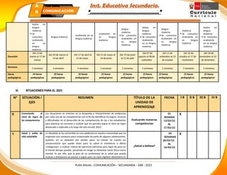 Inst. Educativa Secundaria.
“………………………………………”
textos en
lengua
materna
 Se
comunica
oralmente
en su
lengua
materna
lengua materna
oralmente en su
lengua materna
oralmente en
su lengua
materna
lengua
materna
 Se comunica
oralmente en
su lengua
materna
textos en
lengua
materna
 Se comunica
oralmente
en su lengua
materna
lengua
materna
 Se comunica
oralmente en
su lengua
materna
materna
 Se comunica
oralmente en
su lengua
materna
textos en
lengua
materna
 Se comunica
oralmente
en su lengua
materna
Duración
Del 13 de
marzo al 17 de
marzo
Del 20 de marzo al
14 de abril
Del 17 de abril al
12 de mayo
Del 15 de mayo al
16 de junio
Del 19 de junio
al 21 de julio
Del 07 de
agosto al 08 de
setiembre
Del 11 de
setiembre al 13
de octubre
Del 16 de
octubre al 17 de
noviembre
Del 20 de
noviembre al 22
de diciembre
Semanas
1 semanas 4 semanas 4 semanas 5 semanas 5 semanas 5 semanas 5 semanas 5 semanas 5 semanas
Horas
pedagógicas
05 horas
pedagógicas
20 horas
pedagógicas
20 horas
pedagógicas
25 horas
pedagógicas
25 horas
pedagógicas
25 horas
pedagógicas
25 horas
pedagógicas
25 horas
pedagógicas
25 horas
pedagógicas
VI. SITUACIONES PARA EL 2023:
N° SITUACIÓN /
EJES
RESUMEN TÍTULO DE LA
UNIDAD DE
APRENDIZAJE
FECHA I B II B III B IV B
0 Conociendo el
nivel de logro de
las competencias
Las situaciones se orientan en la búsqueda e interpretación de evidencias
por cada una de las competencias con el fin de identificar los logros, avances
y dificultades en el desarrollo de las competencias de las y los estudiantes
para plantear las acciones a realizar que les permita lograr el nivel de logro
destacado o esperado a lo largo del año escolar 2023.
Evaluando nuestras
competencias
01
SEMANA
13/03/23
AL
17/03/23
X
1 Salud y estilo de
vida saludable.
La obesidad se ha convertido en una epidemia en nuestra comunidad que ha
originado una conducta poco responsable de parte de algunos adolescentes,
quienes, en su obsesión por perder peso, no toman en cuenta las
consecuencias que puede tener para su salud el someterse a dietas
«milagrosas» o realizar rutinas de ejercicios extremas para bajar de peso en
el menor tiempo posible, poniendo en riesgo su bienestar tanto físico como
mental. Es por ello, que la guía de un profesional de la salud que pueda
evaluar y brindarnos las pautas a seguir para un sano régimen alimenticio es
¿Salud o belleza?
04
SEMANAS
20/03/23
AL
14/04/23
X
PLAN ANUAL –COMUNICACIÓN – SECUNDARIA – EBR - 2023
PLAN ANUAL
Secundaria
Á
R
E
COMUNICACIÓN
 