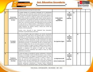 Inst. Educativa Secundaria.
“………………………………………”
fundamental durante esta etapa de nuestras vidas.
2
Conservación
ambiental es tarea
de todos
El cambio climático es un fenómeno relacionado con el calentamiento
vertiginoso que viene padeciendo nuestro planeta tierra como fruto de la
gran concentración de gases contaminantes que se encuentran alojados en
la atmosfera, en especial el dióxido de carbono (CO2) proveniente de la
quema indiscriminada de combustibles fósiles (carbón, petróleo, gasolina) y
la contaminación. Esta situación de aumento de temperatura hoy llama la
atención de la comunidad internacional porque amenaza contra la vida de
todos. Perú, a raíz de esta situación, viene padeciendo una serie de estragos
en cada una de sus regiones (huaicos, el derretimiento de glaseares, el
calentamiento del mar, la disminución de algunas especies y la aparición de
oleajes irregulares). No obstante, estamos a tiempo para revertir esta
situación a través de pequeñas
acciones como: ahorrando el agua, empleando focos ahorradores,
reciclando, no quemando basura, entre otras.
Cambio climático:
Nuestra
responsabilidad
04
SEMANAS
17/04/23
AL
12/05/23
X
3
Tecnología e
innovación
Una de las principales reglas para establecer una correcta comunicación
entre interlocutores, sobre todo en una entrevista radial, es el tema de la
cordialidad. Se recomienda generar un diálogo recíproco y horizontal sin
caer en interrupciones o discusiones que puedan desviarse del tema central
o dificultar su claridad. Mayormente, en toda comunicación oral existen
discrepancias, ya sea por parte del entrevistador, quien muchas veces realiza
afirmaciones incorrectas, o el entrevistado. Para ello, se aconseja aclarar el
tema con la debida mesura del caso, de manera educada. Si se brinda una
entrevista por teléfono, se sugiere no utilizar el teléfono celular en altavoz y
mantener el ambiente sin algún sonido de fondo. Cuando se está en el aire,
guardar la compostura, ser paciente, no mentir, etc., son algunas
características de suma importancia para abordar el tema con mayor
objetividad y transparencia.
En el país de Liliput
05
SEMANAS
15/05/23
AL
16/06/23
X
4
Ciudadanía y
convivencia en la
diversidad
A través del tiempo, la necesidad de expresar sentimientos y emociones
llevaron a la humanidad a hacerlo de diferentes formas, ya sea a través de
las palabras, los sonidos, las imágenes, el movimiento corporal, etc. Todas
estas manifestaciones produjeron la literatura, la música, la pintura, la
danza, etc., que hoy en día conocemos como «arte». Pero, ¿cuál es la
función del arte y por qué es importante? Pues, el arte tiene una finalidad
estética, es decir, está hecho para disfrutarlo. Es importante porque nos
permite asombrarnos, emocionarnos e incentivar nuestra creatividad.
Entonces, cuando nos encontramos frente a una obra artística, podemos
La importancia del
arte en nuestra vida
05
SEMANAS
19/06/23
AL
21/07/23
X
PLAN ANUAL –COMUNICACIÓN – SECUNDARIA – EBR - 2023
PLAN ANUAL
Secundaria
Á
R
E
COMUNICACIÓN
 