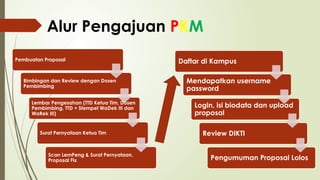 Panduan Lengkap Teknik Penulisan Proposal Program Kreativitas Mahasiswa ...