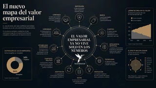El verdadero valor de una empresa depende de muchos factores | PDF