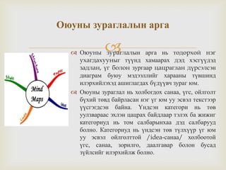 
Оюуны зураглалын арга
 Оюуны зураглалын арга нь тодорхой нэг
ухагдахууныг түүнд хамаарах дэд хэсгүүдэд
задлан, үг болон зургаар цацраглан дүрсэлсэн
диаграм буюу мэдээллийг харааны түвшинд
илэрхийлэхэд ашиглагдах бүдүүвч зураг юм.
 Оюуны зураглал нь холбогдох санаа, үгс, ойлголт
бүхий төвд байрласан нэг үг юм уу эсвэл текстээр
үүсгэгдсэн байна. Үндсэн категори нь төв
уулзвараас эхлэн цацрах байдлаар тэлэх ба жижиг
категориуд нь том салбарынхаа дэд салбарууд
болно. Категориуд нь үндсэн төв түлхүүр үг юм
уу эсвэл ойлголттой /idea-санаа/ холбоотой
үгс, санаа, зорилго, даалгавар болон бусад
зүйлсийг илэрхийлж болно.
 