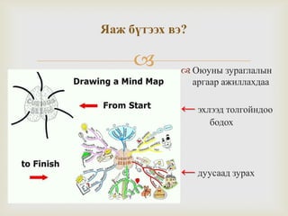 
Яаж бүтээх вэ?
 Оюуны зураглалын
аргаар ажиллахдаа
← эхлээд толгойндоо
бодох
← дуусаад зурах
 