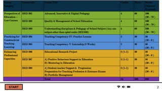 START 2
Course
Category
Course code Course Title Credits Hours Marks
(Internal +
External)
Perspectives of
Education –
Core Courses
BED 301 Advanced, Innovative & Digital Pedagogy 4 60 100
(30 + 70 )
BED 302 Quality & Management of School Education 4 60 100
(30 + 70 )
BED 303 Understanding disciplines & Pedagogy of School Subject (Any one
subject other than opted under BED103)
4 60 100
(30 + 70 )
Practicing for
Constructivist
Teaching
Learning
BED 304 Teaching Competency-IV: Practice Lessons 2 30 50
(50 + 0 )
BED 305 Teaching Competency-V: Internship (8 Weeks) 2 30 50
(50 + 0 )
Enhancing
Professional
Capacities
BED 306 Educational Research Project 2 (1+1) 30 50
(50 + 0 )
BED 307 A) Positive Behaviour Support in Education
B) Mentoring in Education
2 (1+1) 30 50
(50 + 0 )
BED 308 A) Student-teacher Support & Progression:
Preparation for Teaching Profession & Entrance Exams
B) Portfolio Management
2 (1+1) 30 50
(50 + 0 )
Total 24 360 600
 