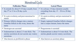 Menstrual Cycle
Follicular Phase Luteal Phase
 It extends for about 9-10 days usually from
day 5th to 13 in a 28 day cycle
 It is always 14 days duration usually
extending from day 15 – 28 in a 28 day
cycle
 It is pre-ovulatory and post-menstrual in
nature
 It is post-ovulatory and pre-menstrual in
nature
 Primary follicle changes into a mature
Graafian follicle in the ovary, hence the
name
 Empty ruptured Graafian follicle changes
into a corpus luteum, hence the name
 Oestrogen are secreted  Progesterone is secreted
 Endometrium is about 2-3 mm thick. The
uterine secretions do not secrete any watery
secretions
 Endometrium is about 5-6 mm thick. The
uterine glands secrete watery secretions
 Also known as proliferative phase  Also known as secretory phase
 