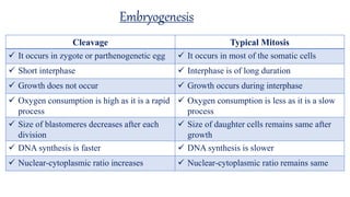 Embryogenesis
Cleavage Typical Mitosis
 It occurs in zygote or parthenogenetic egg  It occurs in most of the somatic cells
 Short interphase  Interphase is of long duration
 Growth does not occur  Growth occurs during interphase
 Oxygen consumption is high as it is a rapid
process
 Oxygen consumption is less as it is a slow
process
 Size of blastomeres decreases after each
division
 Size of daughter cells remains same after
growth
 DNA synthesis is faster  DNA synthesis is slower
 Nuclear-cytoplasmic ratio increases  Nuclear-cytoplasmic ratio remains same
 