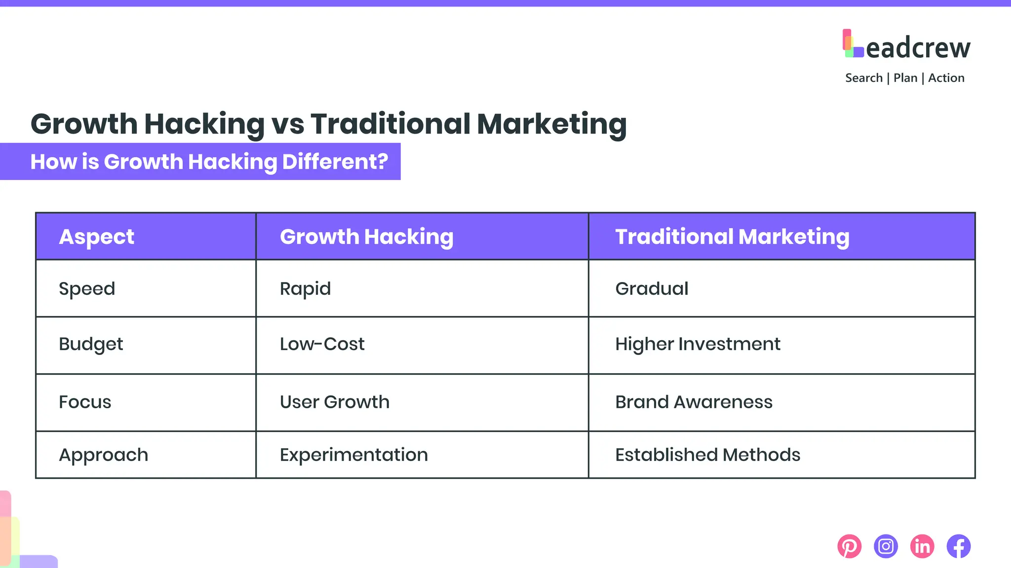 How is Growth Hacking Different?
Growth Hacking vs Traditional Marketing
Aspect
Speed
Budget
Focus
Approach
Rapid
Low-Cost
User Growth
Experimentation
Gradual
Higher Investment
Brand Awareness
Established Methods
Growth Hacking Traditional Marketing
 