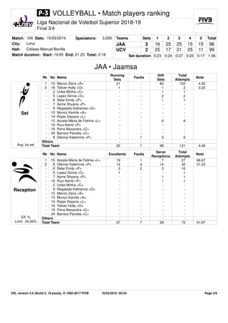 1 15 Acosta Maria de Fatima <L> 19 1 7 27 66.67
2 8 Olemar Katerinne <P> 14 4 14 32 31.25
- 6 Sklar Emily <P> 3 2 5 10
- 5...