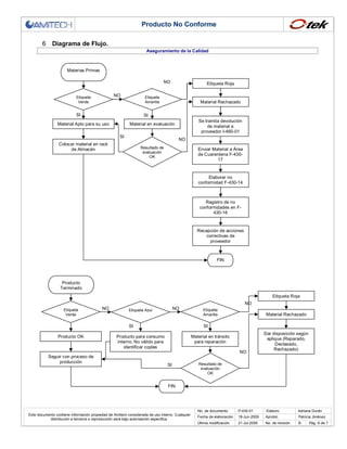Producto No Conforme
6

Diagrama de Flujo.
Aseguramiento de la Calidad

Materias Primas
NO
NO

Etiqueta
Verde

Etiqueta Roja

Etiqueta
Amarilla

SI

Material Rechazado

SI

Material Apto para su uso

Se tramita devolución
de material a
proveedor I-460-01

Material en evaluación
SI

NO

Colocar material en rack
de Almacén

Resultado de
evaluación
OK

Enviar Material a Área
de Cuarentena F-43017

Elaborar no
conformidad F-430-14

Registro de no
conformidades en F430-16

Recepción de acciones
correctivas de
proveedor

FIN

Producto
Terminado
Etiqueta Roja
NO
Etiqueta
Verde

NO

NO

Etiqueta Azul

SI
Producto OK

Etiqueta
Amarilla

Material Rechazado

SI

Producto para consumo
interno. No válido para
identificar coples

Material en tránsito
para reparación
NO

Seguir con proceso de
producción

SI

Dar disposición según
aplique (Reparado,
Declasado,
Rechazado)

Resultado de
evaluación
OK

FIN

No. de documento
Este documento contiene información propiedad de Amitech considerada de uso interno. Cualquier
distribución a terceros o reproducción será bajo autorización específica.

P-430-01

Elaboro:

Fecha de elaboración

18-Jun-2009

Aprobó:

Adriana Durán
Patricia Jiménez

Última modificación

21-Jul-2009

No. de revisión

B

Pág. 6 de 7

 