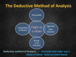 The Deductive Method of Analysis
Fagin as
a villain
Pick pocket
Ugly look
Dark
character
Brutal,
cruel
character
Temptation
of Money
Deductive method of Analysis : - Conclude that Fagin was a
villain of Oliver Twist as a Dark Novel.
 