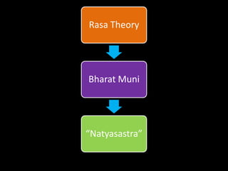 Rasa Theory
Bharat Muni
“Natyasastra”
 