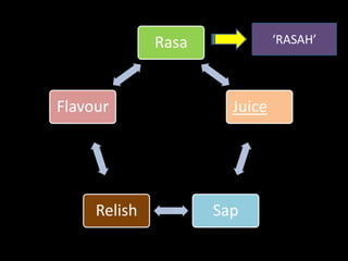 Rasa
Juice
SapRelish
Flavour
‘RASAH’
 