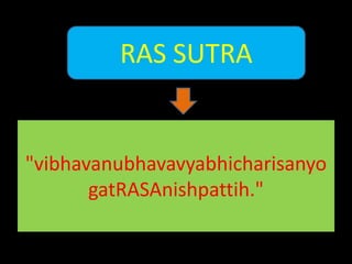 "vibhavanubhavavyabhicharisanyo
gatRASAnishpattih."
RAS SUTRA
 