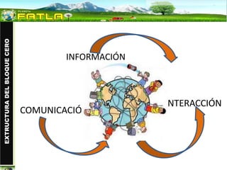 EXTRUCTURA DEL BLOQUE CERO




                                     INFORMACIÓN



                                                   INTERACCIÓN
                             COMUNICACIÓN
 