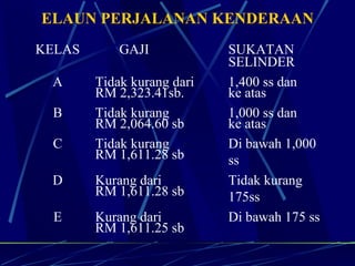 ELAUN PERJALANAN KENDERAAN KELAS GAJI SUKATAN SELINDER A Tidak kurang dari RM 2,323.41sb. 1,400 ss dan  ke atas B Tidak kurang  RM 2,064.60 sb 1,000 ss dan  ke atas C Tidak kurang  RM 1,611.28 sb Di bawah 1,000 ss D Kurang dari  RM 1,611.28 sb Tidak kurang 175ss E Kurang dari  RM 1,611.25 sb Di bawah 175 ss 