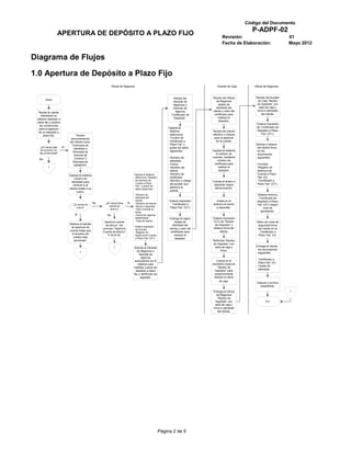 Código del Documento
                                                                                                                                                                P-ADPF-02
                   APERTURA DE DEPÓSITO A PLAZO FIJO                                                                                            Revisión:                               01
                                                                                                                                                Fecha de Elaboración:                   Mayo 2012


Diagrama de Flujos

1.0 Apertura de Depósito a Plazo Fijo
                                                                Oficial de Negocios                                                        Auxiliar de Caja      Oficial de Negocios



                                                                                                                      Recibe del        Recibe del Oficial        Recibe del Auxiliar
        Inicio                                                                                                                                                     de Caja “Recibo
                                                                                                                      Gerente de           de Negocios
                                                                                                                      Negocios o             tarjeta de           de Depósito” con
                                                                                                                      Gerente de           identidad del             sello de caja y
                                                                                                                       Agencia          cliente y valor del        firma e identidad
  Recibe al cliente
                                                                                                                    “Certificado de      certificado para              del cliente.
    interesado en
 adquirir depósito a                                                                                                  Depósito”.             realizar el
                                                                                                                                             depósito.
 plazo fijo y explica
                                                                                                                                                                  Ordena impresión
   las condiciones
                                                                                                                  Ingresa al                                      de “Certificado de
  para la apertura
                                                                                                                   sistema,             Recibe del cliente        Depósito a Plazo
  de un depósito a
                                                                                                                   selecciona           efectivo o cheque             Fijo” (O/1).
       plazo fijo.                 Recibe
                              documentación                                                                        “Control de           para la apertura
                             del cliente como:                                                                     Certificado a          de la cuenta.
                               Fotocopia de                                                                        Plazo Fijo” y                                  Solicita y obtiene
    ¿El cliente está    Si                                                                                         graba los datos                                 del cliente firma
                                Identidad o
    de acuerdo con                                                                                                 siguientes:          Ingresa al sistema         en los
   las condiciones?            fotocopia de
                                licencia de                                                                                                al módulo de            documentos
                                 conducir o                                                                       - Numero de           cuentas, mediante          siguientes:
  No                                                                                                                                        número de
                               fotocopia de                                                                        identidad.
                                pasaporte.                                                                        - Fecha.                certificado para        - Formato
          1                                                                                                       - Nombre del               realizar el           “Registro de
                                                                                                                   cliente.                  depósito.             Apertura de
                             Ingresa al sistema                                    Ingresa al sistema,            - Número de                                      Cuenta a Plazo
                                 número de                                          selecciona “Registro           certificado.                                    Fijo” (O).
                               identidad para
                                                                                    de Apertura de                - Nombre y código     Cuenta el dinero a        - “Certificado a
                                                                                    Cuenta a Plazo                 del auxiliar que                                Plazo Fijo” (O/1).
                                verificar si el                                     Fijo”, y graba los
                                                                                                                                         depositar según
                             cliente existe o es                                                                   apertura la            denominación.
                                                                                    datos siguientes:
                                   nuevo.                                                                          cuenta.
                                                                                       Número de                                                                   Obtiene firma en
                                                                                      Identidad del                                                                 “Certificado de
                                                                                      cliente.                    Ordena impresión         Graba en el             Depósito a Plazo
                                                   No     ¿El cliente tiene   Si       Nombre del cliente.          “Certificado a
                                ¿El cliente es                                                                                          sistema el monto           Fijo” (O/1) según
                                                            cuenta de                  Monto a depositar.
                                  nuevo?                                                                          Plazo Fijo” (O/1)        a depositar.                 nivel de
                                                              ahorro?                  Valor nominal en
                                                                                      letras.                                                                         aprobación.
                                 Si                        No                          Fecha de vigencia
                                                                                      desde/hasta.                Entrega al cajero     Ordena impresión
                                                         Apertura cuenta               Tasa de interés.                tarjeta de       (O/1) de “Recibo          Sella con cinta de
                             Detiene el trámite           de ahorro. Ver                                             identidad del       de Depósito” y            seguridad firma
                              de apertura de                                       Ordena impresión
                                                        proceso “Apertura          de formato                     cliente y valor del   obtiene firma del          del cliente en el
                             cuenta hasta que           Cuenta de Ahorro”                                          certificado para          cliente.               “Certificado a
                                                                                   “Registro de
                               el proceso de               P-ACA-02.                                                   realizar el                                 Plazo Fijo” (O).
                                                                                   Apertura de Cuenta
                                crédito este                                       a Plazo Fijo” (O/1)                 depósito.
                                terminado.                                                                                              Refrenda “Recibo
                                                                                                                                        de Depósito” con
                                                                  1                                                                      sello de caja y          Entrega al cliente
                                                                                   Solicita al Gerente
                                                                                                                                              firma.               los documentos
                                      1                                               de Negocios o
                                                                                                                                                                   siguientes:
                                                                                        Gerente de
                                                                                          Agencia
                                                                                                                                                                  - “Certificado a
                                                                                    autorización en él                                     Coloca en el
                                                                                                                                                                    Plazo Fijo” (O).
                                                                                       sistema para                                     escritorio copia de
                                                                                                                                                                  - Tarjeta de
                                                                                   habilitar cuenta de                                      “Recibo de
                                                                                                                                                                    Identidad.
                                                                                     depósito a plazo                                     Depósito” para
                                                                                   fijo y certificado de                                  posteriormente
                                                                                         depósito.                                       realizar el cierre
                                                                                                                                              de caja.
                                                                                                                                                                  Elabora y archiva
                                                                                                                                                                     expediente.

                                                                                                                                        Entrega al Oficial                              1
                                                                                                                                           de Negocios
                                                                                                                                            “Recibo de
                                                                                                                                          Depósito” con                   Fin
                                                                                                                                          sello de caja y
                                                                                                                                        firma e identidad
                                                                                                                                            del cliente.




                                                                                                             Página 2 de 5
 