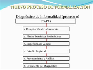 NUEVO PROCESO DE FORMALIZACIÓN

 Diagnóstico de Informalidad (proceso 0)
                    ETAPAS

     1. Recopilación de Información

     2. Planos Temáticos Preliminares

     3. Inspección de Campo

     4. Estudio Registral

     5. Procesamiento y Análisis

     6. Expediente del Diagnóstico
 