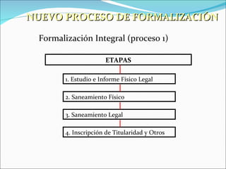 NUEVO PROCESO DE FORMALIZACIÓN

 Formalización Integral (proceso 1)

                      ETAPAS

       1. Estudio e Informe Físico Legal

       2. Saneamiento Físico

       3. Saneamiento Legal

       4. Inscripción de Titularidad y Otros
 