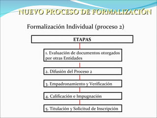 NUEVO PROCESO DE FORMALIZACIÓN

 Formalización Individual (proceso 2)

                      ETAPAS

       1. Evaluación de documentos otorgados
       por otras Entidades


       2. Difusión del Proceso 2

       3. Empadronamiento y Verificación

       4. Calificación e Impugnación

       5. Titulación y Solicitud de Inscripción
 