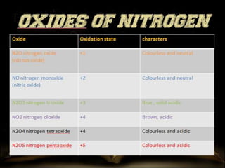 Oxide Oxidation state characters 
N2O nitrogen oxide 
(nitrous oxide) 
+1 Colourless and neutral 
NO nitrogen monoxide 
(nitric oxide) 
+2 Colourless and neutral 
N2O3 nitrogen trioxide +3 Blue , solid acidic 
NO2 nitrogen dioxide +4 Brown, acidic 
N2O4 nitrogen tetraoxide +4 Colourless and acidic 
N2O5 nitrogen pentaoxide +5 Colourless and acidic 
 