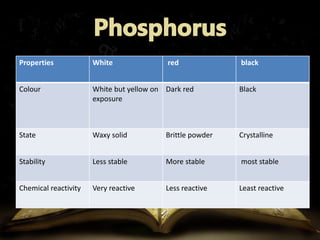 Properties White red black 
Colour White but yellow on 
exposure 
Dark red Black 
State Waxy solid Brittle powder Crystalline 
Stability Less stable More stable most stable 
Chemical reactivity Very reactive Less reactive Least reactive 
 