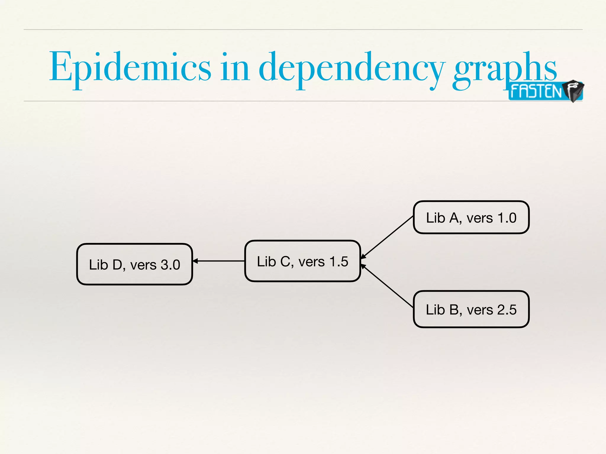 Epidemics in dependency graphs
Lib A, vers 1.0
Lib B, vers 2.5
Lib C, vers 1.5
Lib D, vers 3.0
 