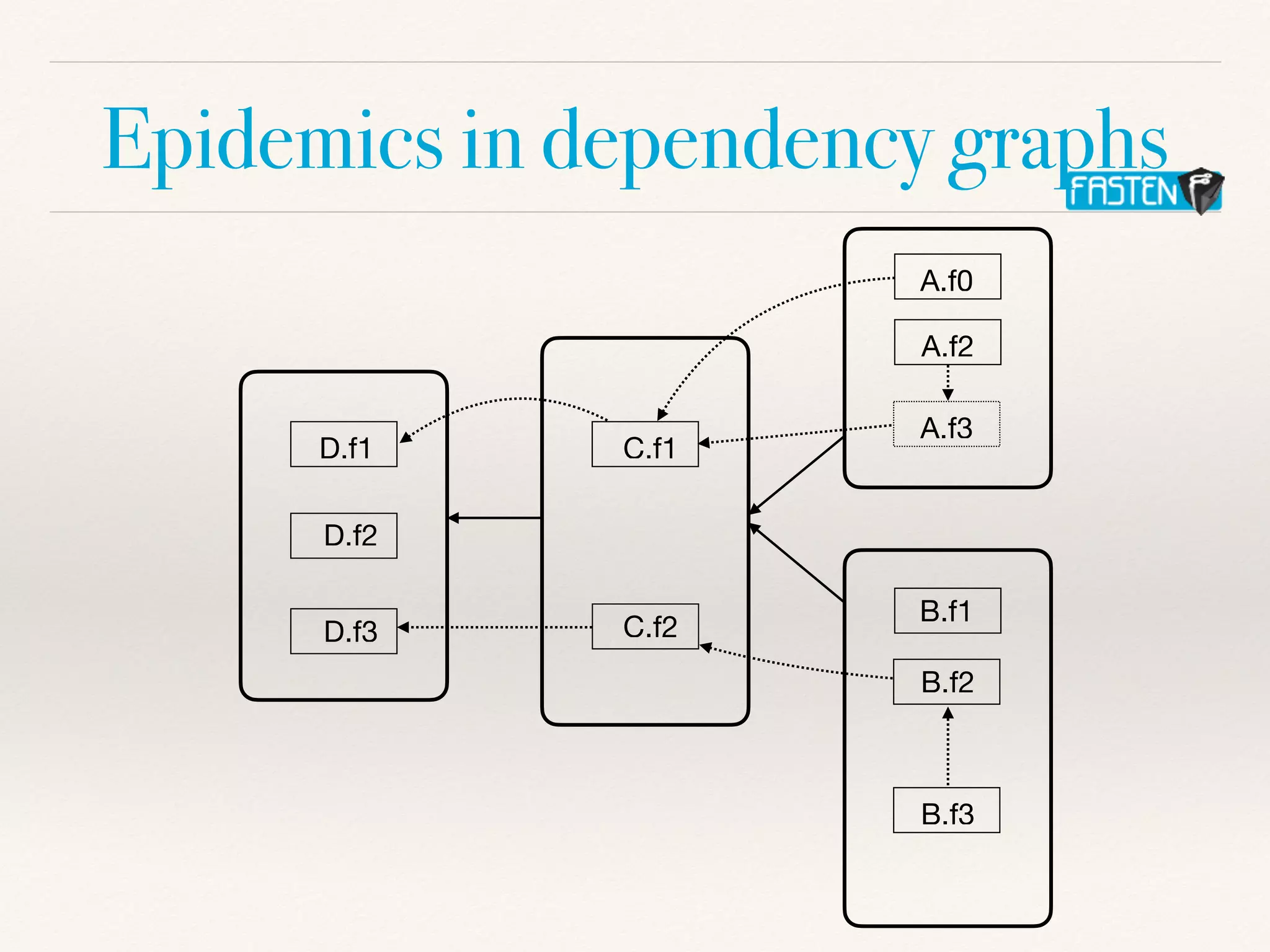 Epidemics in dependency graphs
A.f0
A.f2
A.f3
B.f1
B.f2
B.f3
C.f1
C.f2
D.f1
D.f2
D.f3
 