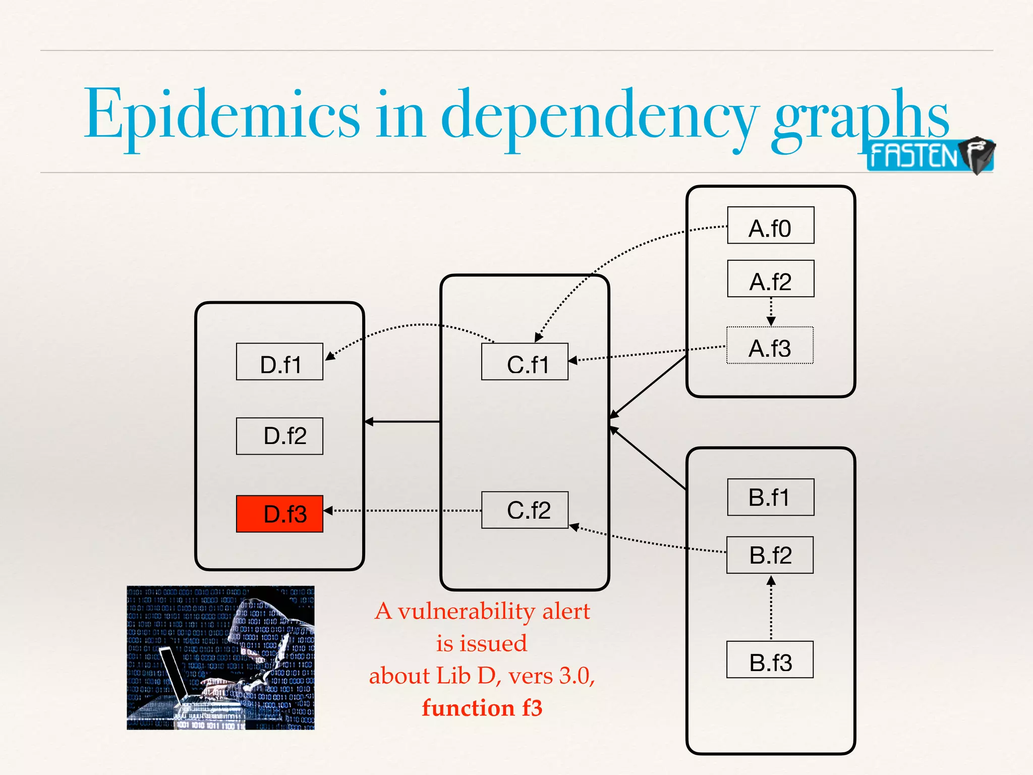 Epidemics in dependency graphs
A.f0
A.f2
A.f3
B.f1
B.f2
B.f3
C.f1
C.f2
D.f1
D.f2
D.f3
A vulnerability aler
t

is issue
d

about Lib D, vers 3.0
,

function f3
 