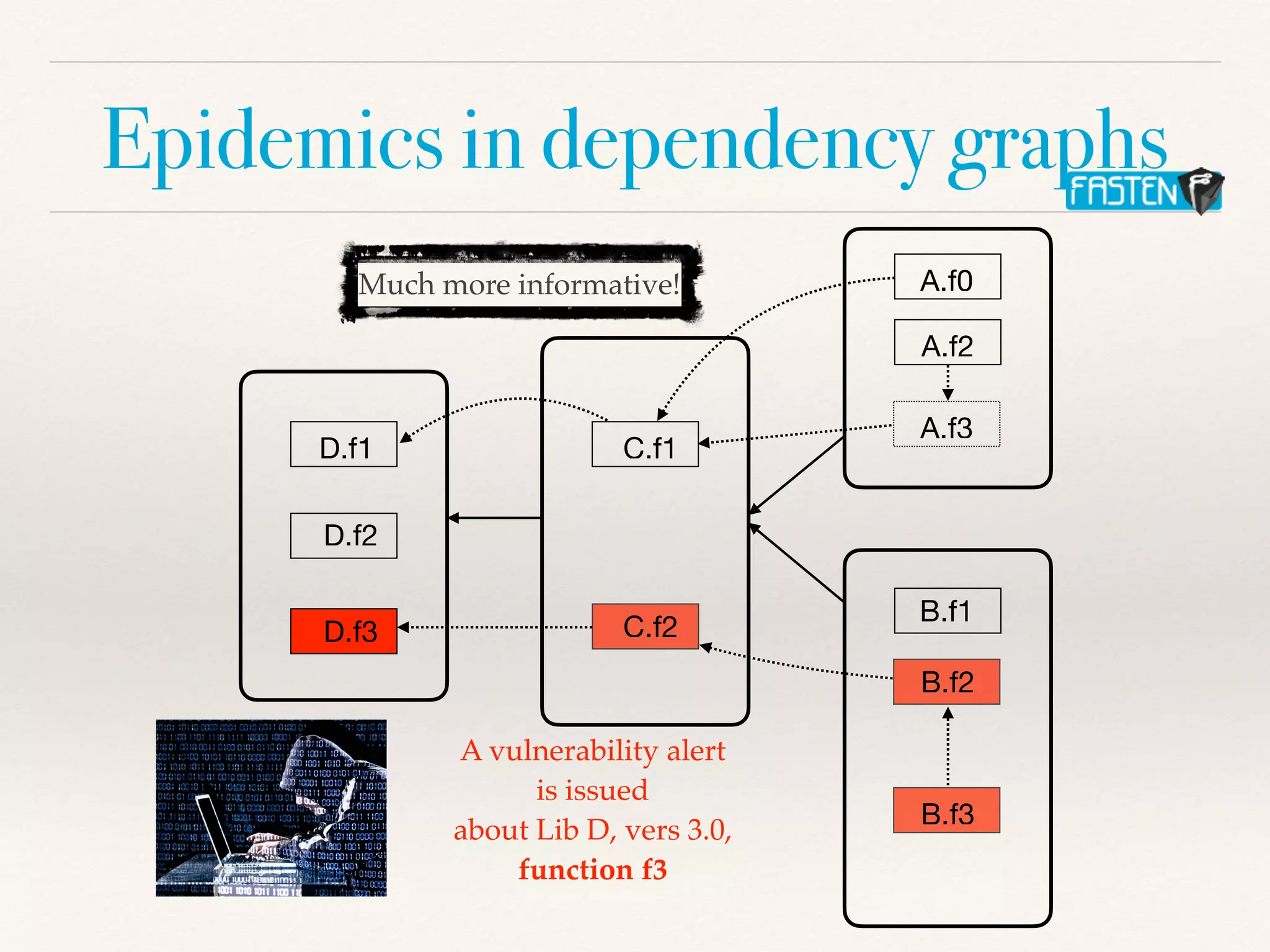 Epidemics in dependency graphs
A.f0
A.f2
A.f3
B.f1
B.f2
B.f3
C.f1
C.f2
D.f1
D.f2
D.f3
A vulnerability aler
t

is issue
d

about Lib D, vers 3.0
,

function f3
Much more informative!
 