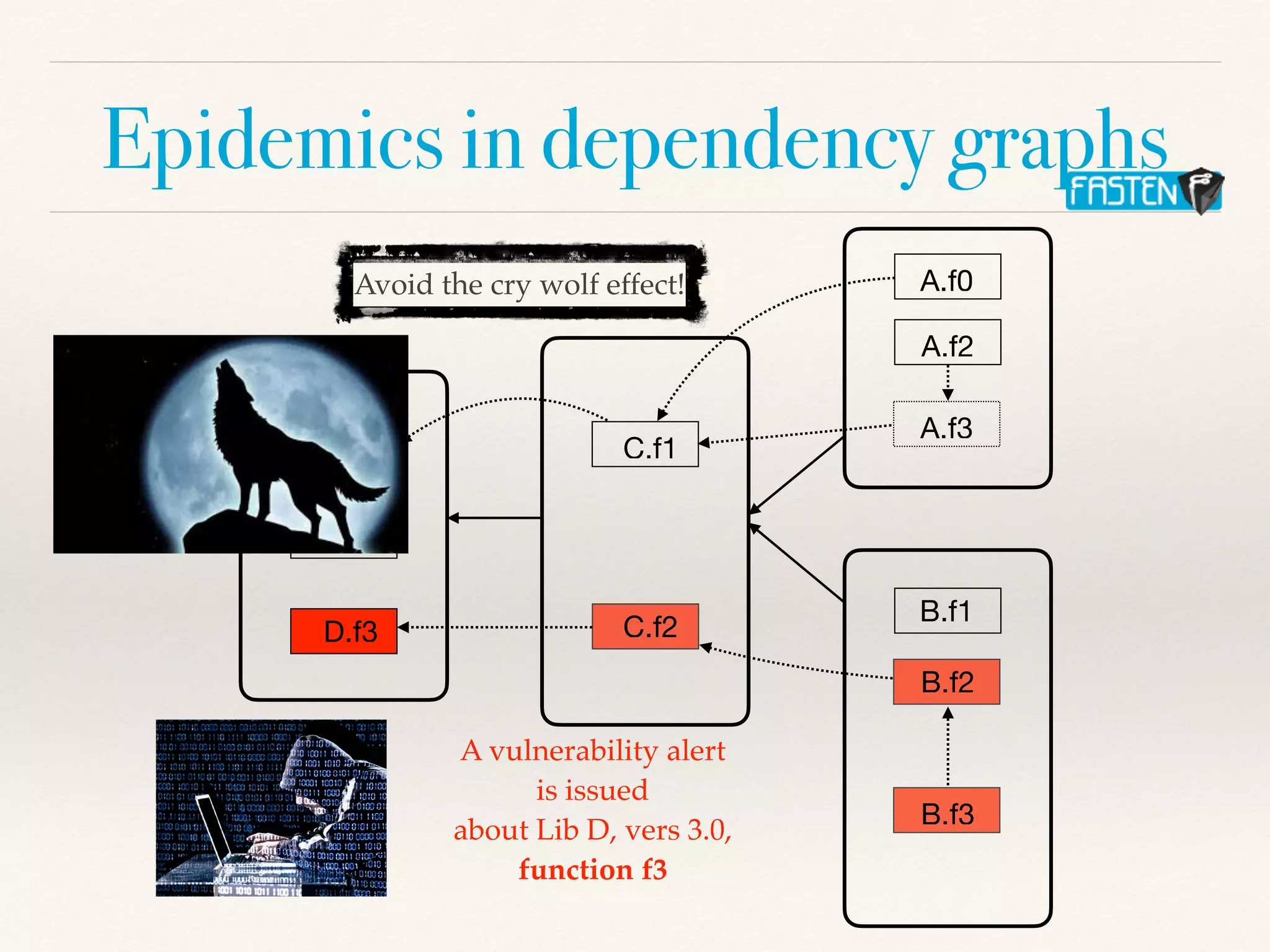 Epidemics in dependency graphs
A.f0
A.f2
A.f3
B.f1
B.f2
B.f3
C.f1
C.f2
D.f1
D.f2
D.f3
A vulnerability aler
t

is issue
d

about Lib D, vers 3.0
,

function f3
Avoid the cry wolf effect!
 