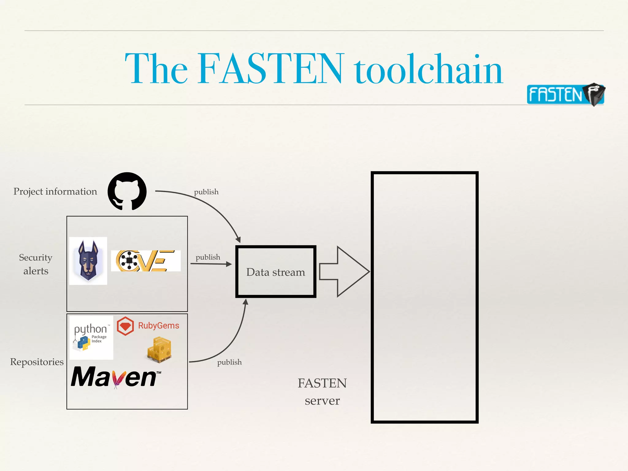 The FASTEN toolchain
Project information
Securit
y

alerts
Repositories
publish
Data stream
FASTE
N

server
publish
publish
 