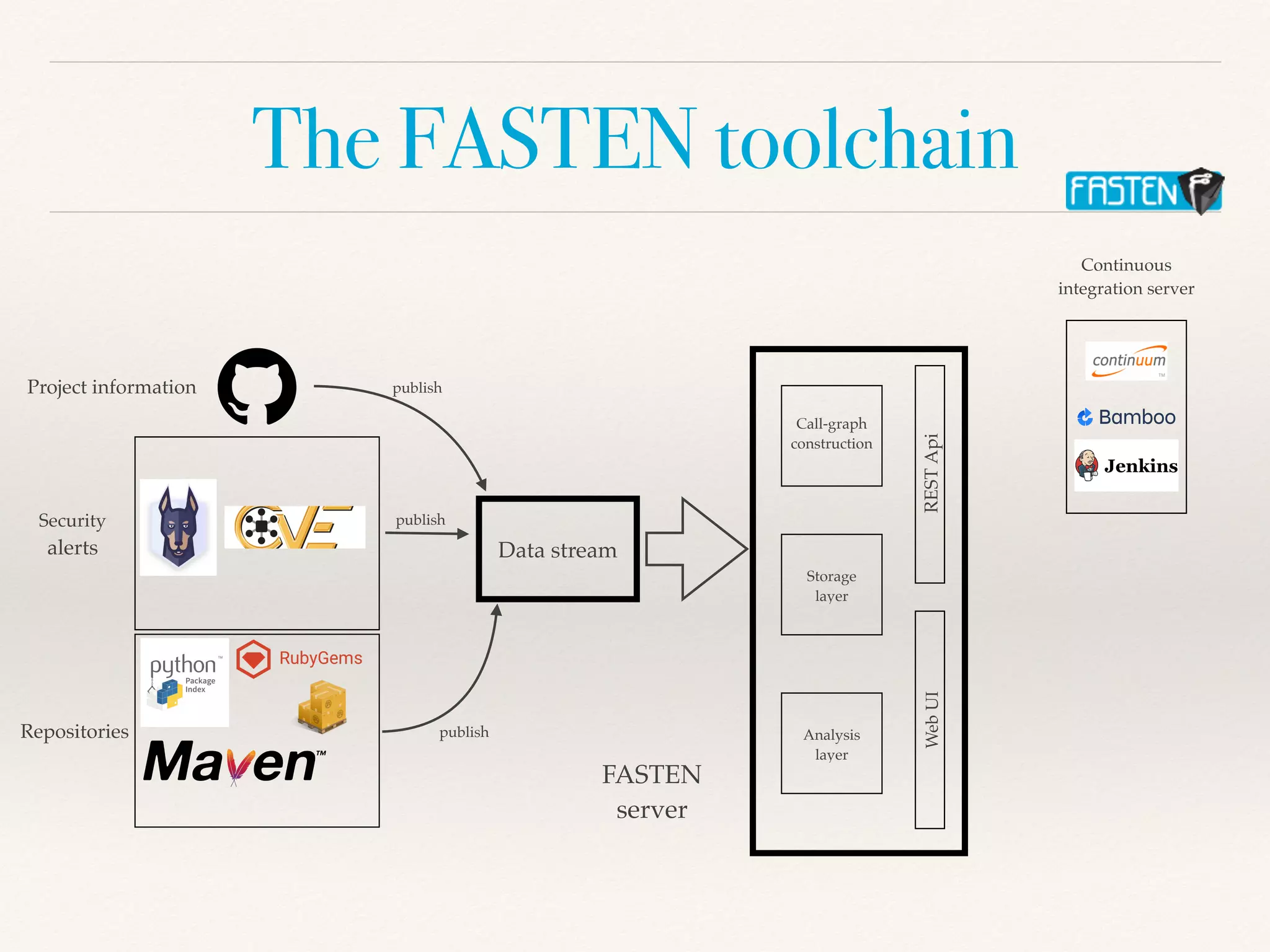 The FASTEN toolchain
Project information
Securit
y

alerts
Repositories
publish
Data stream
FASTE
N

server
Call-graph
 

construction
Storage
 

layer
Analysis
 

layer
REST
Api
Web
UI
publish
publish
Continuous
 

integration server
 