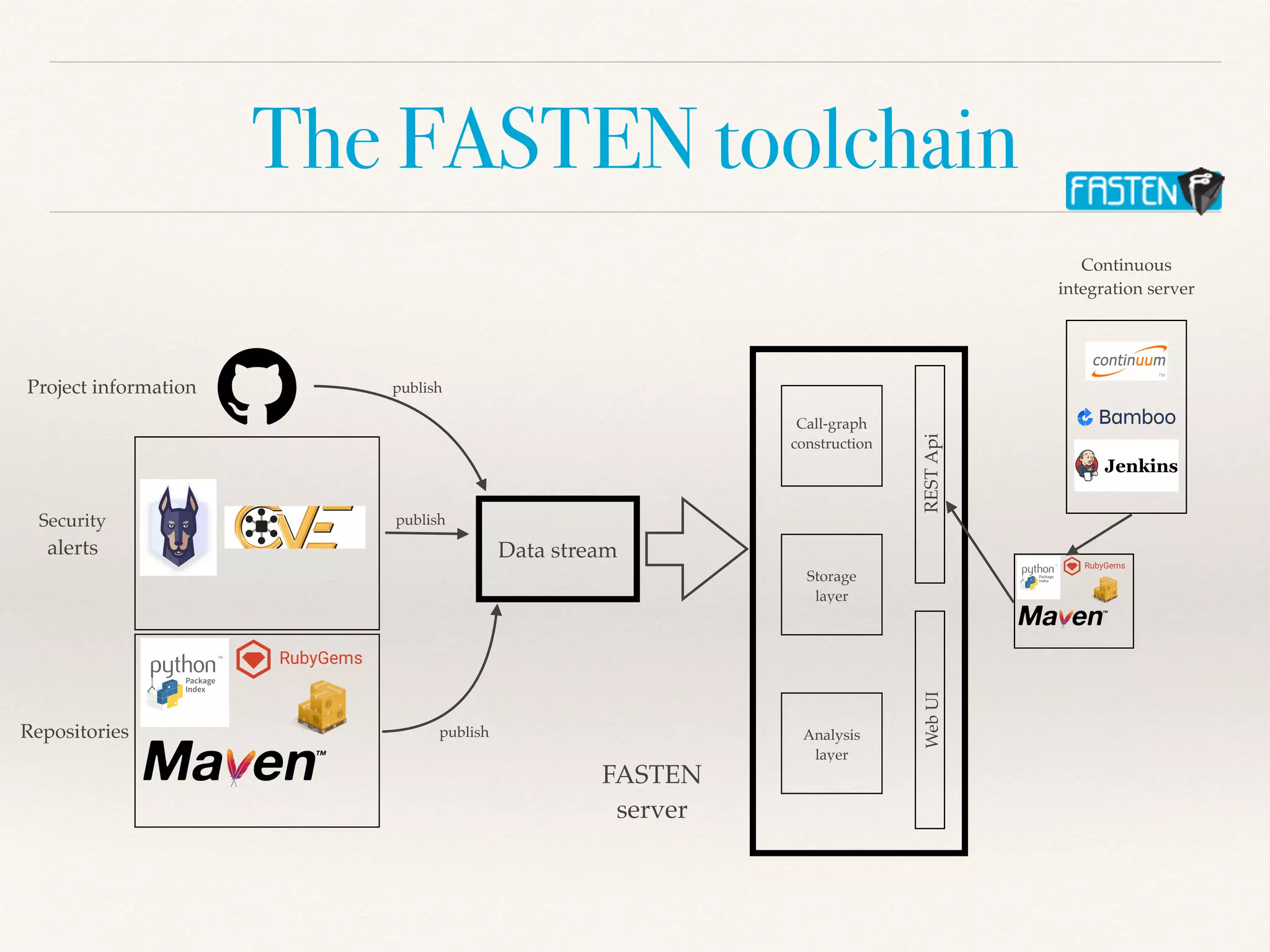 The FASTEN toolchain
Project information
Securit
y

alerts
Repositories
publish
Data stream
FASTE
N

server
Call-graph
 

construction
Storage
 

layer
Analysis
 

layer
REST
Api
Web
UI
publish
publish
Continuous
 

integration server
 