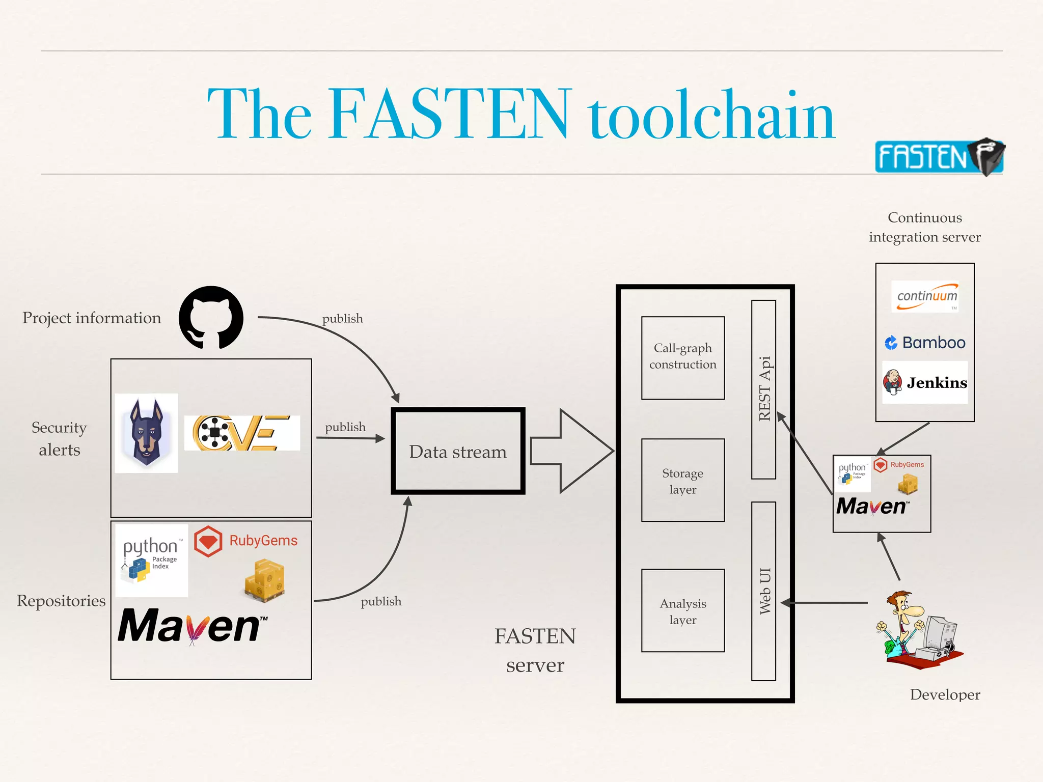 The FASTEN toolchain
Project information
Securit
y

alerts
Repositories
publish
Data stream
FASTE
N

server
Call-graph
 

construction
Storage
 

layer
Analysis
 

layer
REST
Api
Web
UI
publish
publish
Continuous
 

integration server
Developer
 