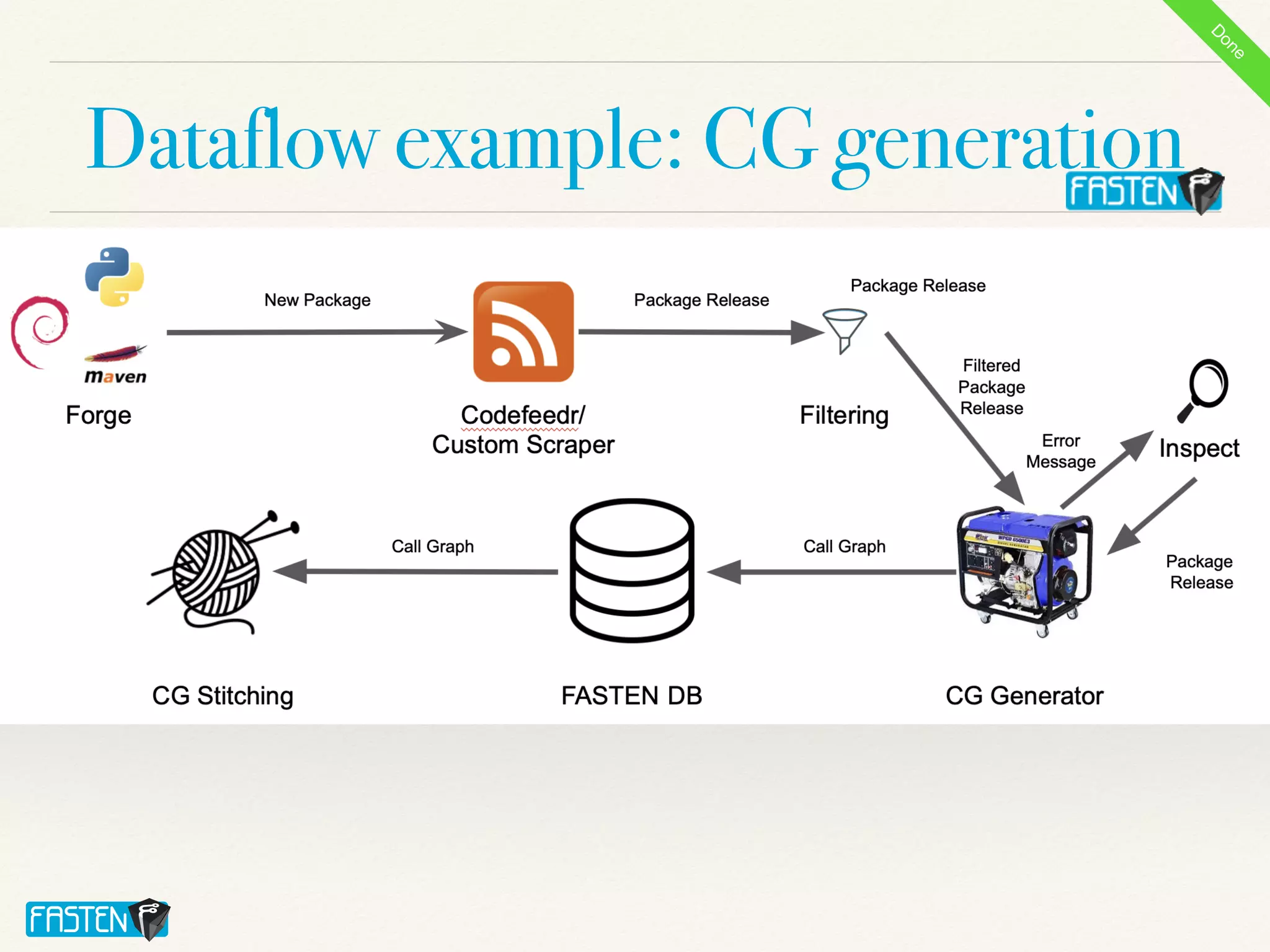 Dataflow example: CG generation
D
o
n
e
 