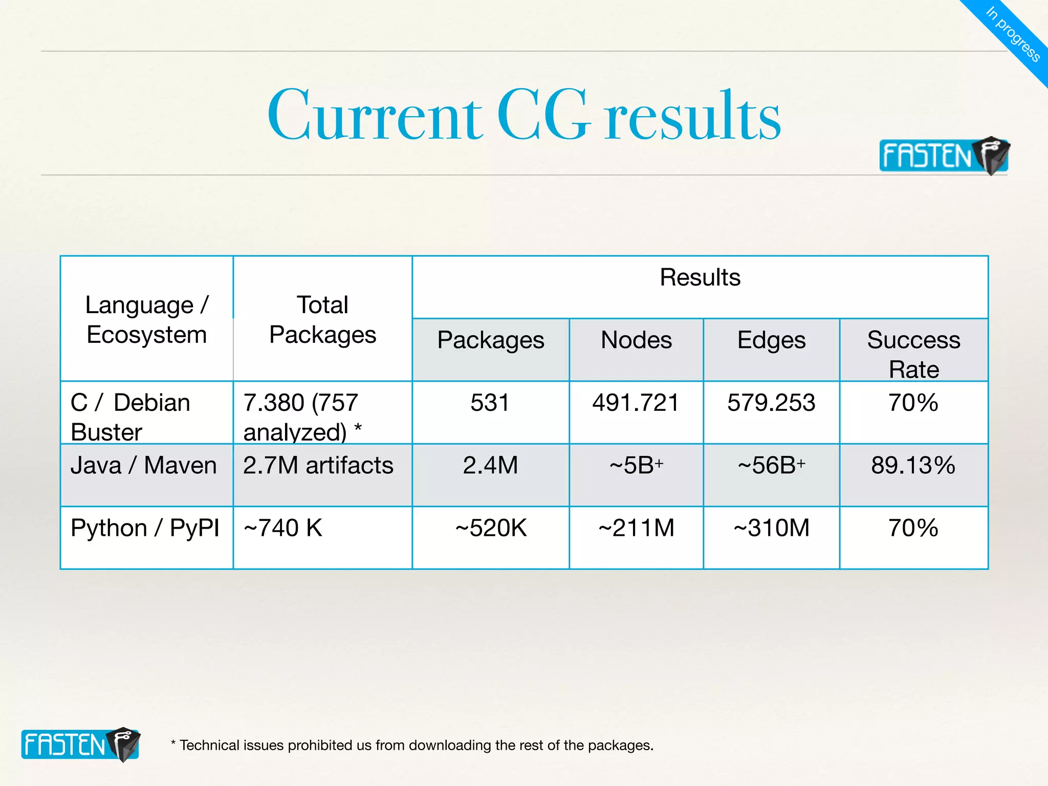 Current CG results
Language /
Ecosystem
Total
Packages
Results
Packages Nodes Edges Success
Rate
C / Debian
Buster
7.380 (757
analyzed) *
531 491.721 579.253 70%
Java / Maven 2.7M artifacts 2.4M ~5B+ ~56B+ 89.13%
Python / PyPI ~740 K ~520K ~211M ~310M 70%
I
n
p
r
o
g
r
e
s
s
* Technical issues prohibited us from downloading the rest of the packages.
 