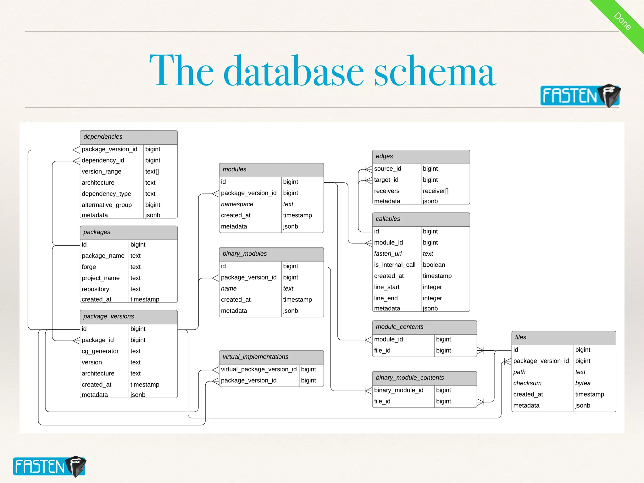 The database schema
D
o
n
e
 