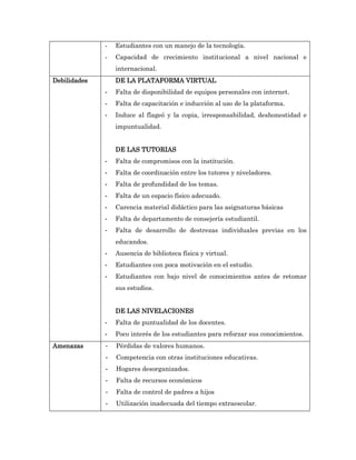 -   Estudiantes con un manejo de la tecnología.
              -   Capacidad de crecimiento institucional a nivel nacional e
                  internacional.
Debilidades       DE LA PLATAFORMA VIRTUAL
              -   Falta de disponibilidad de equipos personales con internet.
              -   Falta de capacitación e inducción al uso de la plataforma.
              -   Induce al flageó y la copia, irresponsabilidad, deshonestidad e
                  impuntualidad.


                  DE LAS TUTORIAS
              -   Falta de compromisos con la institución.
              -   Falta de coordinación entre los tutores y niveladores.
              -   Falta de profundidad de los temas.
              -   Falta de un espacio físico adecuado.
              -   Carencia material didáctico para las asignaturas básicas
              -   Falta de departamento de consejería estudiantil.
              -   Falta de desarrollo de destrezas individuales previas en los
                  educandos.
              -   Ausencia de biblioteca física y virtual.
              -   Estudiantes con poca motivación en el estudio.
              -   Estudiantes con bajo nivel de conocimientos antes de retomar
                  sus estudios.


                  DE LAS NIVELACIONES
              -   Falta de puntualidad de los docentes.
              -   Poco interés de los estudiantes para reforzar sus conocimientos.
Amenazas      -   Pérdidas de valores humanos.
              -   Competencia con otras instituciones educativas.
              -   Hogares desorganizados.
              -   Falta de recursos económicos
              -   Falta de control de padres a hijos
              -   Utilización inadecuada del tiempo extraescolar.
 