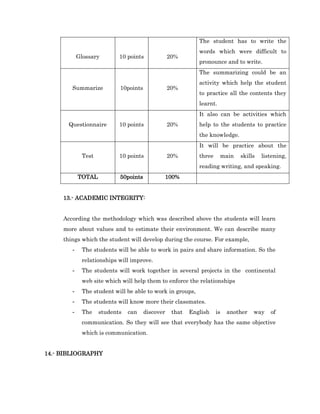 The student has to write the
                                                            words which were difficult to
            Glossary       10 points             20%
                                                            pronounce and to write.
                                                            The summarizing could be an
                                                            activity which help the student
        Summarize          10points              20%
                                                            to practice all the contents they
                                                            learnt.
                                                            It also can be activities which
       Questionnaire       10 points             20%        help to the students to practice
                                                            the knowledge.
                                                            It will be practice about the
             Test          10 points             20%        three     main   skills   listening,
                                                            reading writing, and speaking.
            TOTAL          50points              100%


     13.- ACADEMIC INTEGRITY:


     According the methodology which was described above the students will learn
     more about values and to estimate their environment. We can describe many
     things which the student will develop during the course. For example,
        -    The students will be able to work in pairs and share information. So the
             relationships will improve.
        -    The students will work together in several projects in the continental
             web site which will help them to enforce the relationships
        -    The student will be able to work in groups,
        -    The students will know more their classmates.
        -    The    students   can    discover    that   English    is   another   way   of
             communication. So they will see that everybody has the same objective
             which is communication.


14.- BIBLIOGRAPHY
 