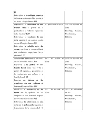 P)
Determinar la ecuación de una recta
dados dos parámetros (dos puntos, o
un punto y la pendiente). (P)
Determinar la monotonía de una 6-7 de octubre de 2012                13-14 de octubre de
función    lineal      a   partir    de    la                        2012
pendiente de la recta que representa                                 Investigo,   Resumo,
dicha función. (C,P)                                                 Cuestionario,
Determinar la pendiente de una                                       Práctica.
recta a partir de su ecuación escrita
en sus diferentes formas. (P)
Determinar la relación entre dos
rectas a partir de la comparación de
sus pendientes respectivas (rectas
paralelas). (P)
Graficar una recta dada su ecuación             13-14 de Octubre de 20-21 de octubre de
en sus diferentes formas. (P)                   2012                 2012
Reconocer a la gráfica de una                                        Investigo,   Resumo,
función lineal como una recta a                                      Cuestionario,
partir del significado geométrico de                                 Práctica.
los parámetros que definen a la
función lineal. (C)
Resolver    un         sistema      de    dos
ecuaciones con dos variables de
forma gráfica y analítica. (P)
Identificar la intersección de dos 20-21 de octubre de 10-11 de noviembre
rectas    con     la   igualdad      de   las 2012                   de 2012
imágenes de dos números respecto                                     Investigo,   Resumo,
de dos funciones lineales. (C)                                       Cuestionario,
Determinar la intersección de una                                    Práctica.
recta con el eje horizontal a partir de
la resolución de la ecuación f(x) = 0
 