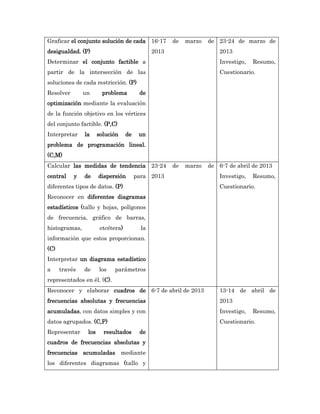Graficar el conjunto solución de cada 16-17           de   marzo   de 23-24 de marzo de
desigualdad. (P)                               2013                    2013
Determinar el conjunto factible a                                      Investigo,   Resumo,
partir de la intersección de las                                       Cuestionario.
soluciones de cada restricción. (P)
Resolver       un      problema          de
optimización mediante la evaluación
de la función objetivo en los vértices
del conjunto factible. (P,C)
Interpretar    la     solución     de    un
problema de programación lineal.
(C,M)
Calcular las medidas de tendencia 23-24               de   marzo   de 6-7 de abril de 2013
central    y   de     dispersión        para 2013                      Investigo,   Resumo,
diferentes tipos de datos. (P)                                         Cuestionario.
Reconocer en diferentes diagramas
estadísticos (tallo y hojas, polígonos
de frecuencia, gráfico de barras,
histogramas,           etcétera)          la
información que estos proporcionan.
(C)
Interpretar un diagrama estadístico
a     través   de     los   parámetros
representados en él. (C).
Reconocer y elaborar cuadros de 6-7 de abril de 2013                   13-14 de abril de
frecuencias absolutas y frecuencias                                    2013
acumuladas, con datos simples y con                                    Investigo,   Resumo,
datos agrupados. (C,P)                                                 Cuestionario.
Representar     los     resultados       de
cuadros de frecuencias absolutas y
frecuencias acumuladas mediante
los diferentes diagramas (tallo y
 