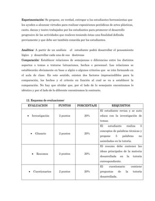 Experimentación: Se propone, en verdad, entregar a los estudiantes herramientas que
les ayuden a alcanzar virtudes para realizar exposiciones periódicas de artes plásticas,
canto, danza y teatro trabajados por los estudiantes para promover el desarrollo
progresivo de las actividades que realicen teniendo éstas una finalidad definida
previamente y que debe ser también conocida por los estudiantes.


Analítica: A partir de un análisis      el estudiante podrá desarrollar el pensamiento
lógico y desarrollar cada una de sus destrezas
Comparación: Establecer relaciones de semejanzas o diferencias entre los distintos
aspectos o temas a tratarse (situaciones, hechos o personas). Las relaciones se
establecerán obviamente en base a algún o algunos criterios que se irán formando en
el aula de clase. En este sentido, existen dos factores imprescindibles para la
comparación, los hechos y el criterio en función al cual se va a establecer la
comparación. No hay que olvidar que, por el lado de lo semejante encontramos lo
idéntico y por el lado de lo diferente encontramos lo contrario.


   12. Esquema de evaluaciones:
     EVALUACION                  PUNTOS      PORCENTAJE                   REQUISITOS
                                                               El estudiante revisa y se auto
               Investigación    2 puntos         20%          educa con la investigación de
                                                               temas.
                                                               El    estudiante        realiza     5
                                                               conceptos de palabras técnicas y
                 Glosario       2 puntos         20%
                                                               propone      5        palabras     no
                                                               asimiladas en la tutoría.
                                                               El resumo debe contener las
                                                               ideas principales de la materia
                  Resumos       2 puntos         20%
                                                               desarrollada      en     la    tutoría
                                                               correspondiente.
                                                               El       cuestionario         contiene
                Cuestionarios   2 puntos         20%          preguntas        de     la     tutoría
                                                               desarrollada.
 