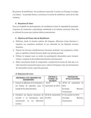 En primero de bachillerato los estudiantes conocerán: lo mítico en el tiempo, lo trágico
y lo cómico, los grandes héroes y aventuras, la novela de antihéroes, textos de la vida
cotidiana.


    8. Requisitos de Texto:
Una vez cumplido los prerrequisitos, los estudiantes tienen la capacidad de proseguir
el proceso de enseñanza y aprendizaje establecido en la reforma curricular. Para ello
se utilizará los textos que contiene dichos conocimientos.


    9. Objetivos del Primer Año de Bachillerato:
   Disfrutar, desde la función estética del lenguaje, diferentes textos literarios y
    expresar sus emociones mediante el uso adecuado de los distintos recursos
    literarios.
   Valorar las diversas manifestaciones literarias mediante una perspectiva crítica
    para re significar el hecho literario desde una mirada personal.
   Utilizar la Lengua como un medio de participación democrática para rescatar,
    valorar y respetar la diversidad intercultural y plurinacional.
   Saber comunicarse desde la comprensión y producción de textos de todo tipo y en
    toda situación comunicativa para usar y valorar el lenguaje como una herramienta
    de intercambio social y expresión personal.


    10. Esquemas del curso:
                                                  FECHAS A                 FECHAS DE
    DESTREZA CON CRITERIO DE
                                                 CUBRIR EL               EVALUACIONES
          DESEMPEÑO
                                                   BLOQUE
1. Conocer la definición de la literatura y    22-23       de         29-30 de septiembre de
    sus formas de expresión, para el septiembre de 2012           2012
    estudio de las obras literarias.                              Investigo,         Resumo,
                                                                  Cuestionario.
2. Clasificar las figuras literarias de 29-30 de septiembre 6-7 de octubre de 2012
    acuerdo     a   su    descripción,   para de 2012             Investigo,         Resumo,
    reconocerlas     en     los   diferentes                      Cuestionario.
    escritos.
 