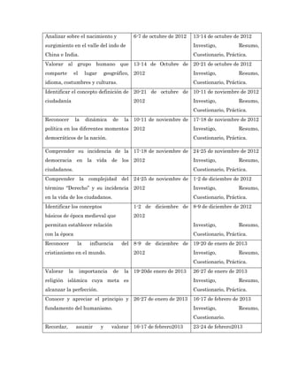 Analizar sobre el nacimiento y               6-7 de octubre de 2012   13-14 de octubre de 2012
surgimiento en el valle del indo de                                   Investigo,         Resumo,
China e India.                                                        Cuestionario, Práctica.
Valorar al grupo humano que 13-14 de Octubre de 20-21 de octubre de 2012
comparte         el     lugar   geográfico, 2012                      Investigo,         Resumo,
idioma, costumbres y culturas.                                        Cuestionario, Práctica.
Identificar el concepto definición de 20-21 de octubre de 10-11 de noviembre de 2012
ciudadanía                                   2012                     Investigo,         Resumo,
                                                                      Cuestionario, Práctica.
Reconocer        la     dinámica    de   la 10-11 de noviembre de 17-18 de noviembre de 2012
política en los diferentes momentos 2012                              Investigo,         Resumo,
democráticos de la nación.                                            Cuestionario, Práctica.

Comprender su incidencia de la 17-18 de noviembre de 24-25 de noviembre de 2012
democracia en la vida de los 2012                                     Investigo,         Resumo,
ciudadanos.                                                           Cuestionario, Práctica.
Comprender la complejidad del 24-25 de noviembre de 1-2 de diciembre de 2012
término “Derecho” y su incidencia 2012                                Investigo,         Resumo,
en la vida de los ciudadanos.                                         Cuestionario, Práctica.
Identificar los conceptos                    1-2 de diciembre de 8-9 de diciembre de 2012
básicos de época medieval que                2012
permitan establecer relación                                          Investigo,         Resumo,
con la época                                                          Cuestionario, Práctica.
Reconocer         la      influencia     del 8-9 de diciembre de 19-20 de enero de 2013
cristianismo en el mundo.                    2012                     Investigo,         Resumo,
                                                                      Cuestionario, Práctica.
Valorar     la        importancia   de   la 19-20de enero de 2013     26-27 de enero de 2013
religión islámica cuya meta es                                        Investigo,         Resumo,
alcanzar la perfección.                                               Cuestionario, Práctica.
Conocer y apreciar el principio y 26-27 de enero de 2013              16-17 de febrero de 2013
fundamento del humanismo.                                             Investigo,         Resumo,
                                                                      Cuestionario.
Recordar,         asumir        y   valorar 16-17 de febrero2013      23-24 de febrero2013
 