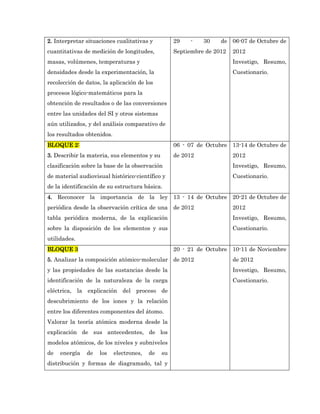 2. Interpretar situaciones cualitativas y           29   -    30    de 06-07 de Octubre de
cuantitativas de medición de longitudes,            Septiembre de 2012   2012
masas, volúmenes, temperaturas y                                         Investigo, Resumo,
densidades desde la experimentación, la                                  Cuestionario.
recolección de datos, la aplicación de los
procesos lógico-matemáticos para la
obtención de resultados o de las conversiones
entre las unidades del SI y otros sistemas
aún utilizados, y del análisis comparativo de
los resultados obtenidos.
BLOQUE 2:                                           06 - 07 de Octubre 13-14 de Octubre de
3. Describir la materia, sus elementos y su         de 2012              2012
clasificación sobre la base de la observación                            Investigo, Resumo,
de material audiovisual histórico-científico y                           Cuestionario.
de la identificación de su estructura básica.
4. Reconocer la importancia de la ley 13 - 14 de Octubre 20-21 de Octubre de
periódica desde la observación crítica de una de 2012                    2012
tabla periódica moderna, de la explicación                               Investigo, Resumo,
sobre la disposición de los elementos y sus                              Cuestionario.
utilidades.
BLOQUE 3                                            20 - 21 de Octubre 10-11 de Noviembre
5. Analizar la composición atómico-molecular de 2012                     de 2012
y las propiedades de las sustancias desde la                             Investigo, Resumo,
identificación de la naturaleza de la carga                              Cuestionario.
eléctrica, la explicación del proceso de
descubrimiento de los iones y la relación
entre los diferentes componentes del átomo.
Valorar la teoría atómica moderna desde la
explicación de sus antecedentes, de los
modelos atómicos, de los niveles y subniveles
de   energía   de   los     electrones,   de   su
distribución y formas de diagramado, tal y
 