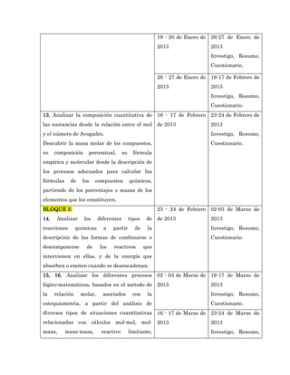19 - 20 de Enero de 26-27 de Enero de
                                                            2013                2013
                                                                                Investigo, Resumo,
                                                                                Cuestionario.

                                                            26 - 27 de Enero de 16-17 de Febrero de
                                                            2013                2013
                                                                                Investigo, Resumo,
                                                                                Cuestionario.
13. Analizar la composición cuantitativa de 16 - 17 de Febrero 23-24 de Febrero de
las sustancias desde la relación entre el mol de 2013                           2013
y el número de Avogadro.                                                        Investigo, Resumo,
Descubrir la masa molar de los compuestos,                                      Cuestionario.
su    composición     porcentual,        su     fórmula
empírica y molecular desde la descripción de
los procesos adecuados para calcular las
fórmulas     de    los    compuestos          químicos,
partiendo de los porcentajes o masas de los
elementos que los constituyen.
BLOQUE 5:                                                   23 - 24 de Febrero 02-03 de Marzo de
14.    Analizar     los     diferentes        tipos    de de 2013               2013
reacciones       químicas     a    partir       de     la                       Investigo, Resumo,
descripción de las formas de combinarse o                                       Cuestionario.
descomponerse        de      los   reactivos          que
intervienen en ellas, y de la energía que
absorben o emiten cuando se desencadenan.
15, 16. Analizar los diferentes procesos 02 - 03 de Marzo de 16-17 de Marzo de
lógico-matemáticos, basados en el método de 2013                                2013
la    relación     molar,     asociados        con     la                       Investigo, Resumo,
estequiometria, a partir del análisis de                                        Cuestionario.
diversos tipos de situaciones cuantitativas 16 - 17 de Marzo de 23-24 de Marzo de
relacionadas con cálculos mol-mol, mol- 2013                                    2013
masa,      masa-masa,        reactivo         limitante,                        Investigo, Resumo,
 