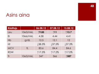 48

Asins aina
Rādītajs

06.08.12

07.08.12

15.08.12

Leu

10e3/mkL

↑9.85

↑11

↑13.7

Er

10e6/mkL

4.58

4.44

4.41

Hb

g/dL

12.5

12.1

12

↓38.3%

↓37.5%

↓37.3%

83.6

84.4

84.6

↑17.5%

↑17.2%

↑17.0%

347

366

↑587

Ht
MCV

fL

RDW
Tr

10e3/mkL

 