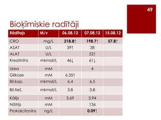49

Bioķīmiskie radītāji
Rādītajs

M/v

06.08.12

07.08.12

15.08.12

57.8↑

CRO

mg/L

218.8↑

198.7↑

ASAT

U/L

39↑

38

ALAT

U/L

Kreatinīns

mkmol/L

52↑
46↓

61↓

Urea

mM

4

Glikoze

mM

6.35↑

Bil.kop.

mkmol/L

6.4

6.5

Bil.tieš.

mkmol/L

3.8

3.8

Kālijs

mM

3.69

3.94

Nātrijs

mM

136

Prokalcitonīns

ng/L

0.09↑

 