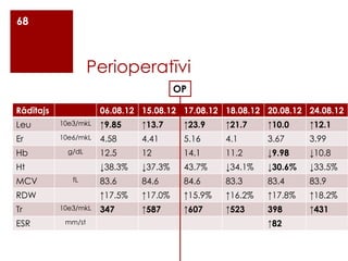 68

Perioperatīvi
OP
Rādītajs

06.08.12 15.08.12 17.08.12 18.08.12 20.08.12 24.08.12

Leu

10e3/mkL

↑9.85

↑13.7

↑23.9

↑21.7

↑10.0

↑12.1

Er

10e6/mkL

4.58

4.41

5.16

4.1

3.67

3.99

g/dL

12.5

12

14.1

11.2

↓9.98

↓10.8

↓38.3%

↓37.3%

43.7%

↓34.1%

↓30.6%

↓33.5%

83.6

84.6

84.6

83.3

83.4

83.9

↑17.5%

↑17.0%

↑15.9%

↑16.2%

↑17.8%

↑18.2%

347

↑587

↑607

↑523

398

↑431

Hb

Ht
MCV

fL

RDW
Tr
ESR

10e3/mkL
mm/st

↑82

 