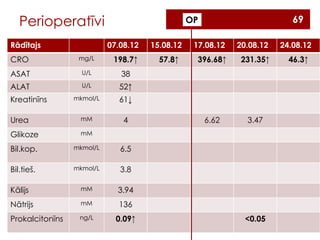 Perioperatīvi
Rādītajs

69

OP
07.08.12

CRO

mg/L

198.7↑

ASAT

U/L
U/L
mkmol/L
mM

4

Glikoze

mkmol/L
mkmol/L
mM

3.94

Nātrijs

mM

136

Prokalcitonīns

ng/L

0.09↑

3.47

3.8

Kālijs

6.62

6.5

Bil.tieš.

231.35↑

mM

Bil.kop.

396.68↑

61↓

Urea

20.08.12

52↑

Kreatinīns

57.8↑

17.08.12

38

ALAT

15.08.12

<0.05

24.08.12
46.3↑

 